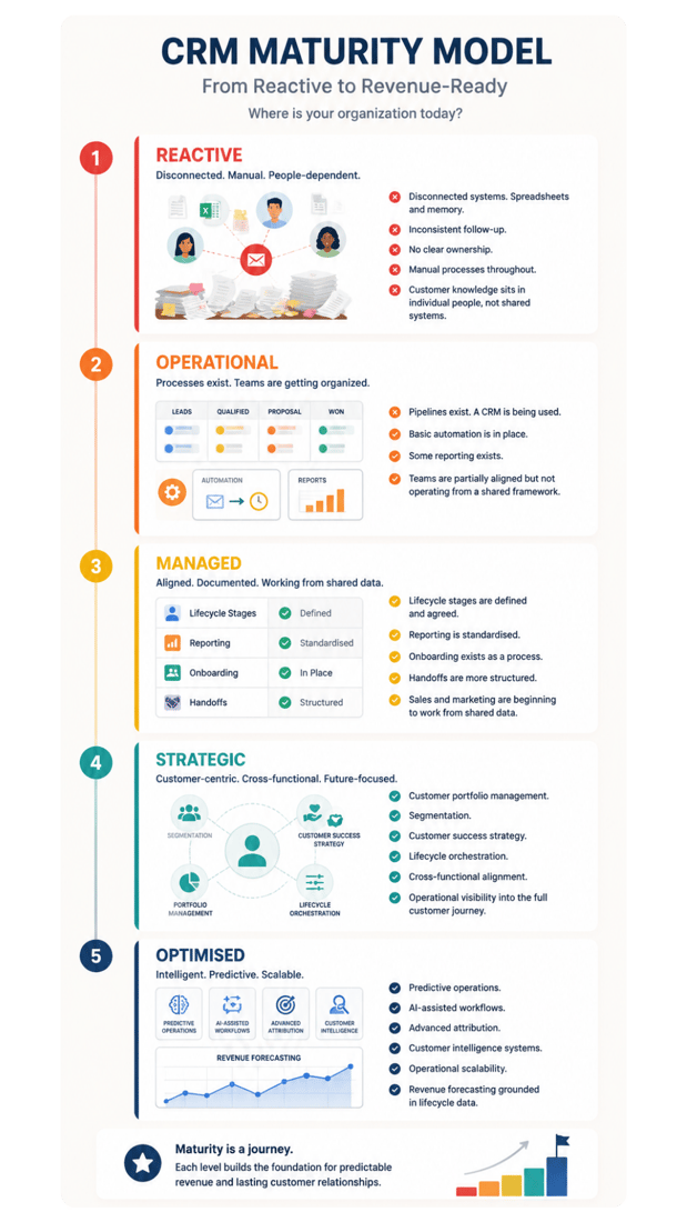 CRM Maturity Model  Engagent
