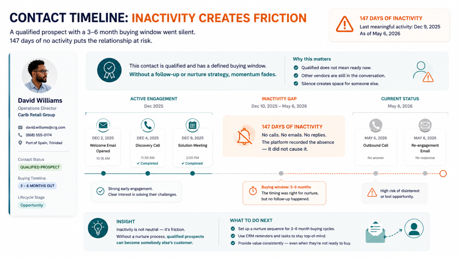 CRM contact timeline illustration showing long periods of inactivity, missed follow-ups, and declining customer engagement over time.