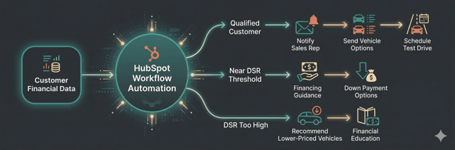 CRM_automation_automotive
