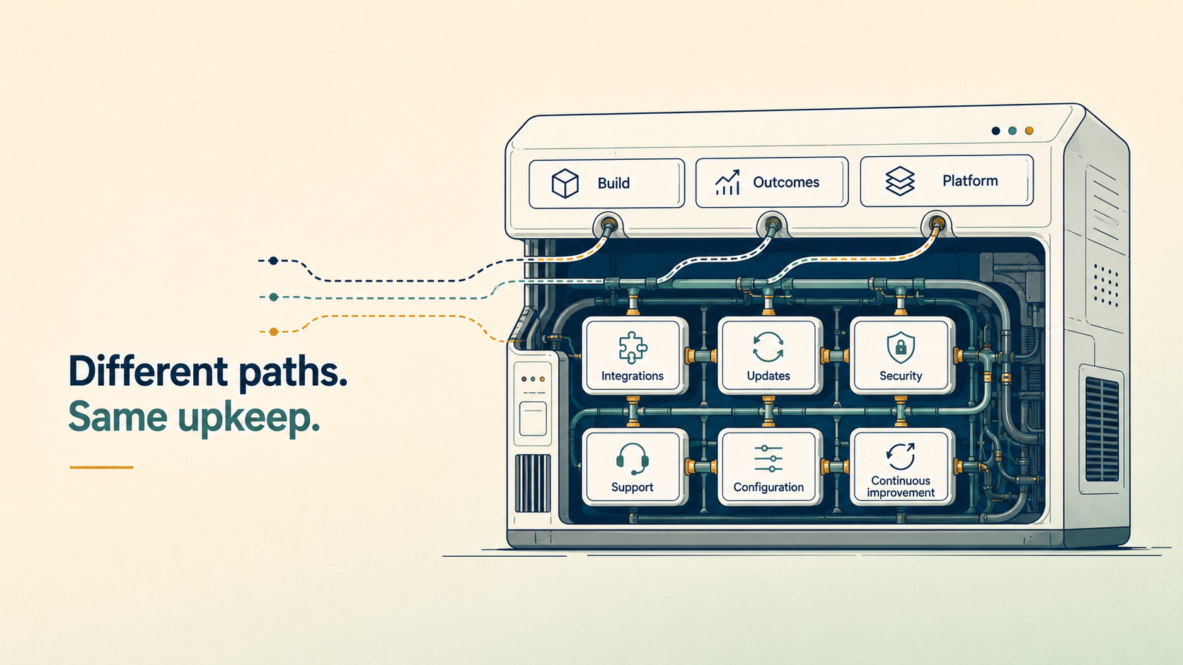 Technical illustration showing build, outcome-based, and platform approaches feeding into the same system of integrations, updates, security, support, configuration, and continuous improvement.