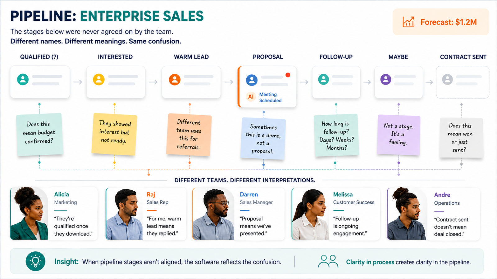 CRM sales pipeline illustration showing inconsistent deal stages and process misalignment across teams.