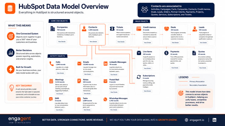 HubSpot Data Model Example | Engagent