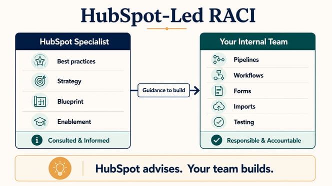 Flow chart showing the HubSpot specialist as consulted and informed, providing best practices, strategy, a blueprint and enablement, while the internal team is responsible and accountable for building pipelines, workflows, forms, imports and testing.