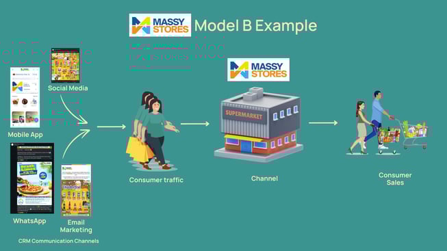 Massy Stores CRM Model