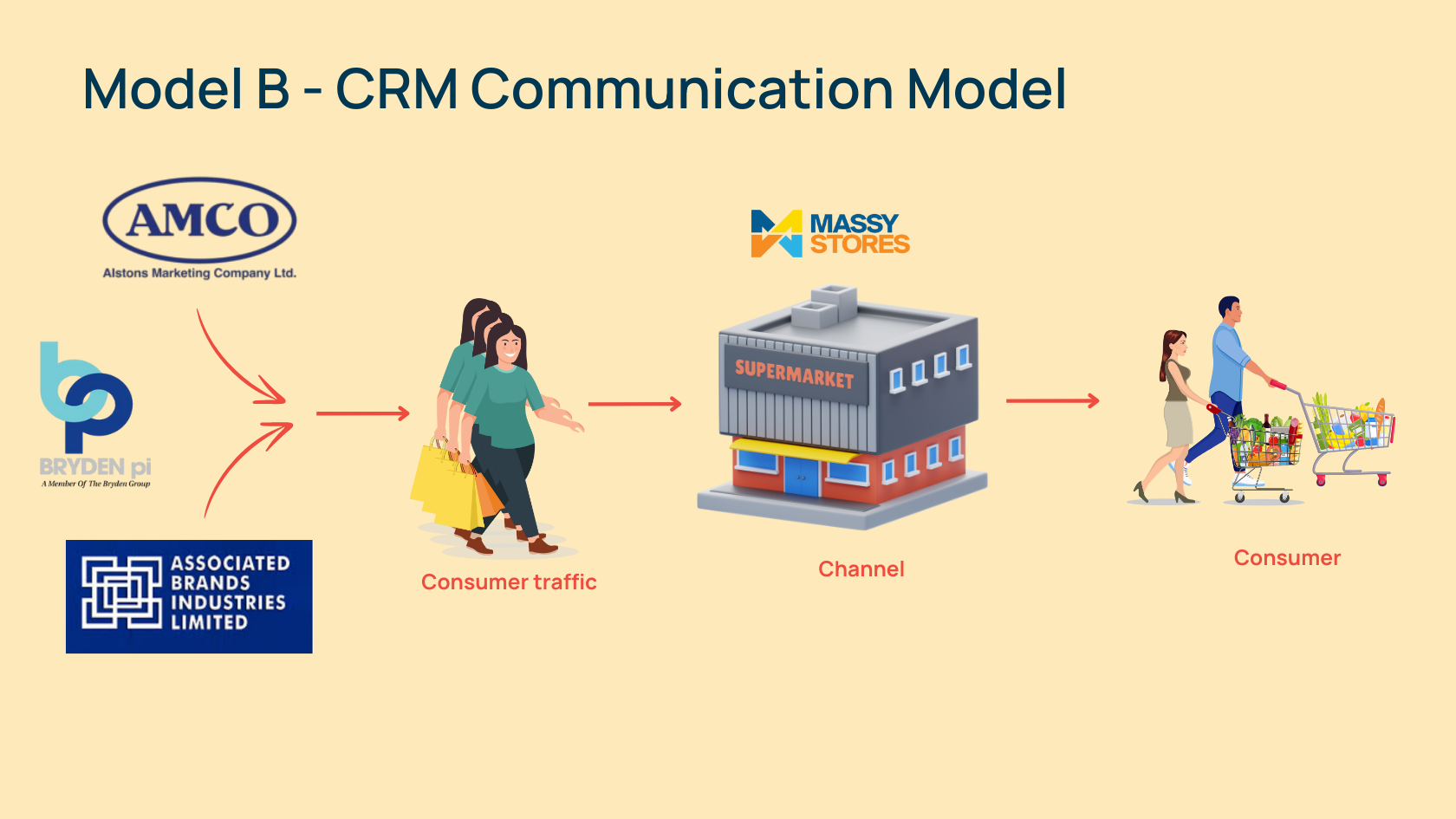 Retail business Model B | Engagent