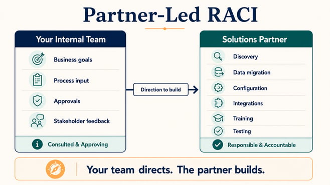 Flow chart showing the internal team providing business goals, process input, approvals and stakeholder feedback, while the Solutions Partner is responsible and accountable for discovery, data migration, configuration, integrations, training and testing.