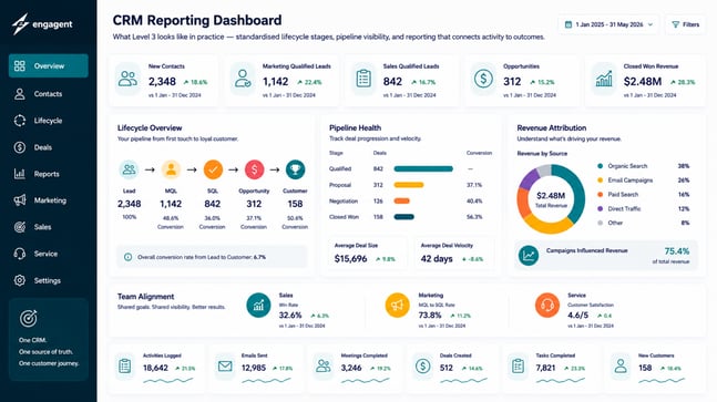 CRM reporting dashboard illustration showing lifecycle stages, pipeline visibility, revenue attribution, and aligned sales and marketing reporting.