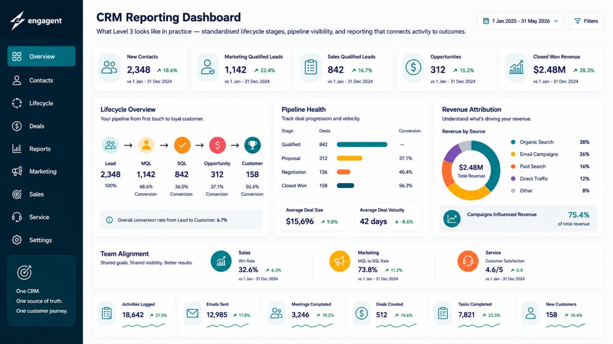 CRM reporting dashboard illustration showing lifecycle stages, pipeline visibility, revenue attribution, and aligned sales and marketing reporting.