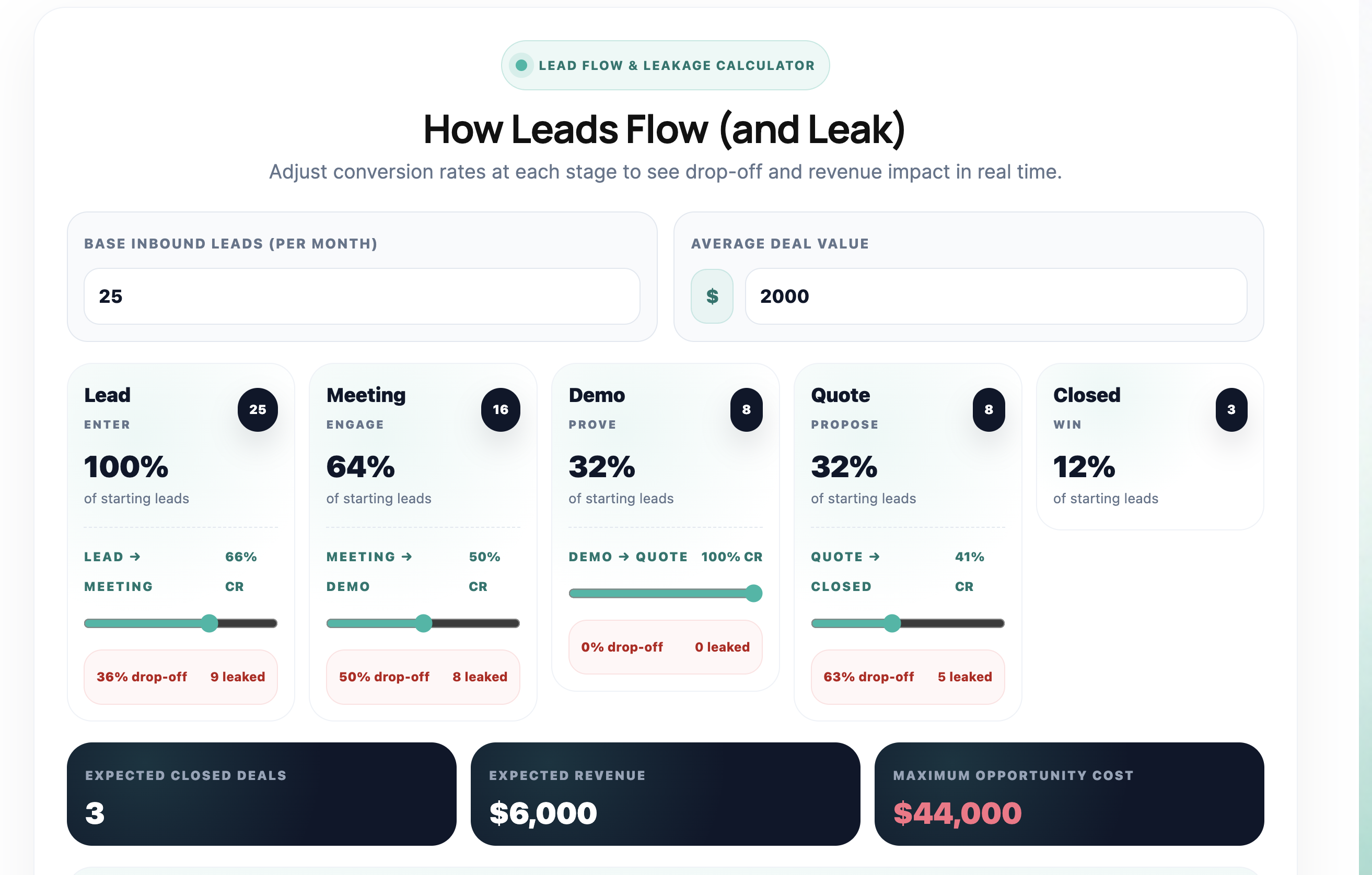 Lead Leakage Example | engagent | lyndon brathwaite