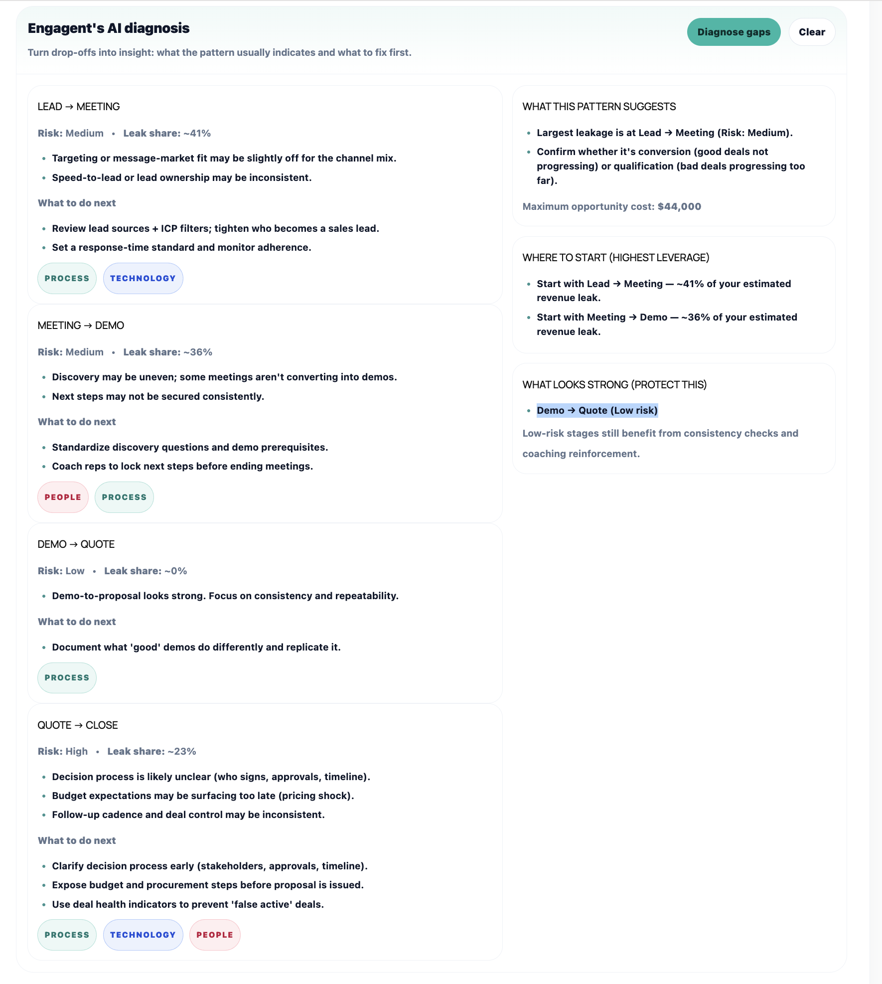 Lead leakage diagnosis | engagent.io | lyndon brathwaite