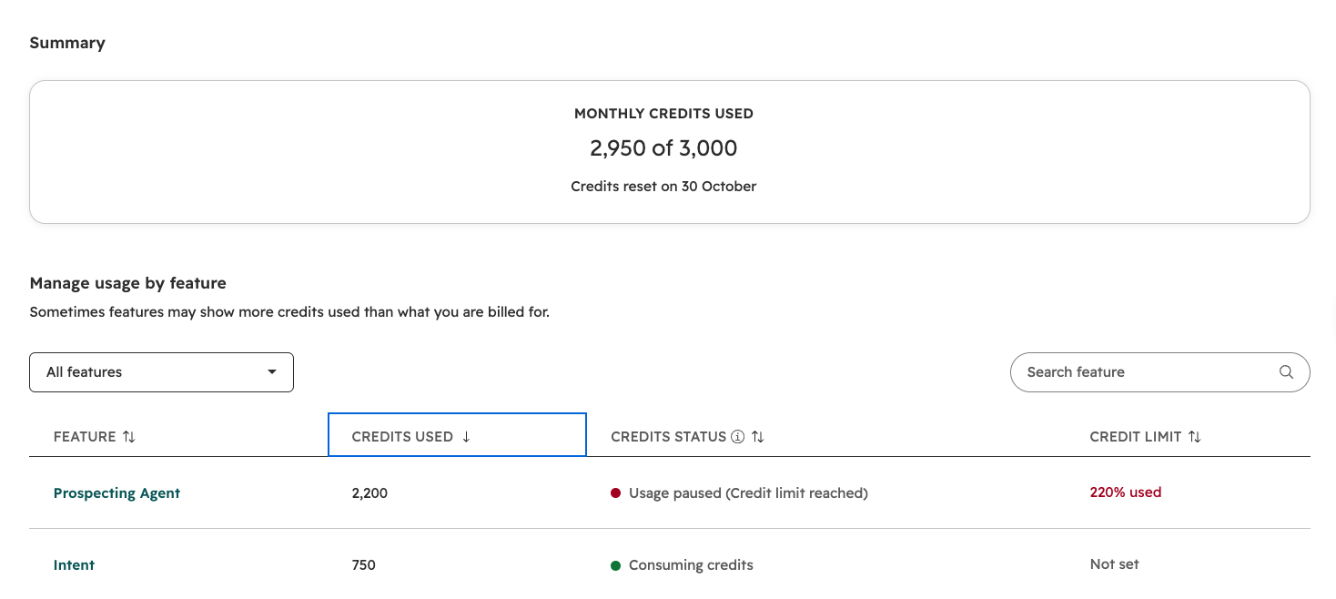 HubSpot usage summary by action showing 22 Prospecting Agent actions at 100 credits each and 2,950 credits billed.