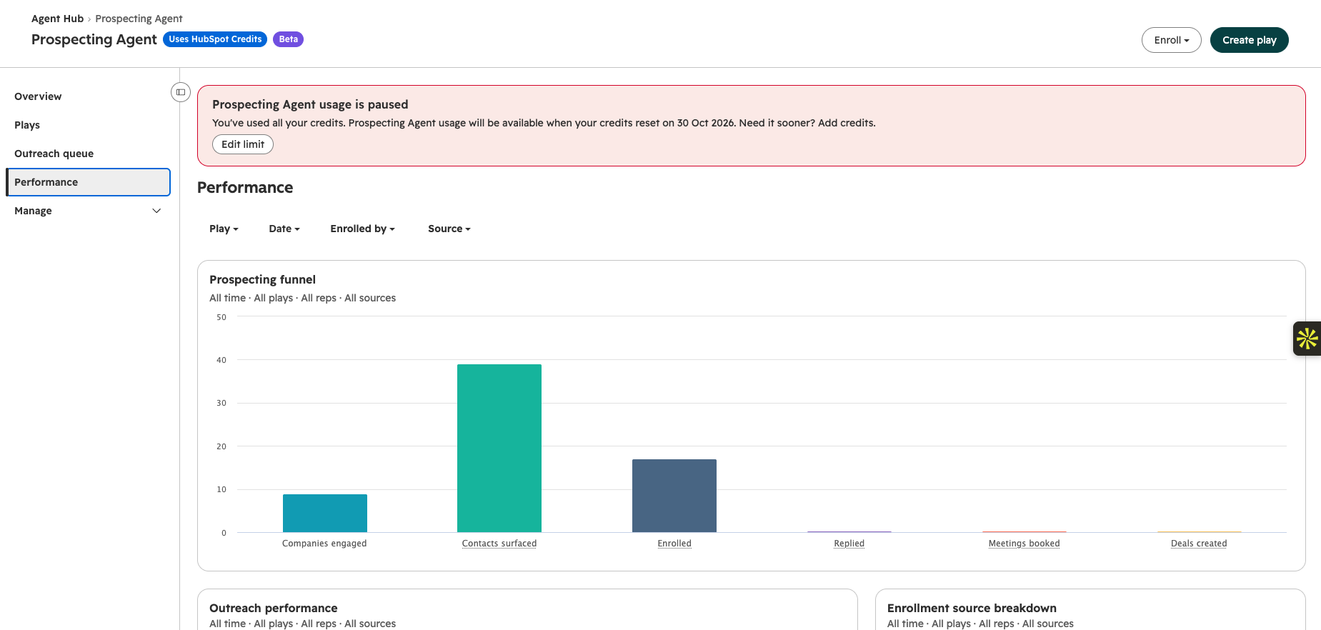 HubSpot Prospecting Agent usage funnel showing usage paused after reaching the credit limit, resuming when credits reset on 30 October.