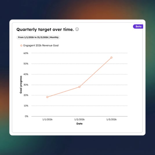 HubSpot forecast chart showing Engagent's monthly progress against the 2026 revenue goal from January to March 2026, rising from 18% in January to 28% in February and 56% by end of March.