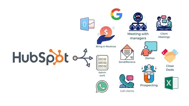 This image shows elements representing a sales rep's workday and how HubSpot supports it.