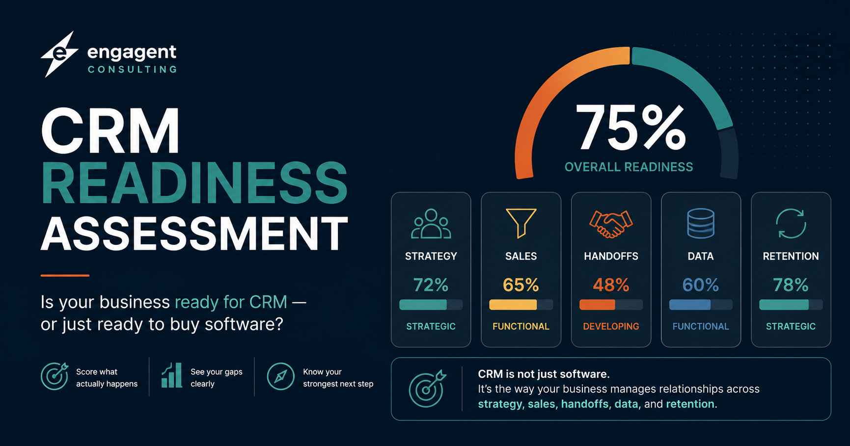 Engagent CRM Readiness Assessment graphic showing strategy, sales, handoffs, data, and retention readiness areas.