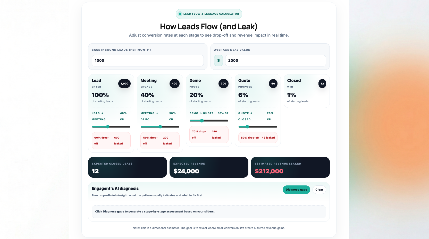 An interactive lead flow and revenue leakage calculator showing how leads drop off at each sales stage, with conversion rates, expected revenue, and estimated revenue lost.